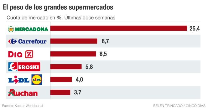 El gran consumo se adapta a su nueva vida tras la crisis.