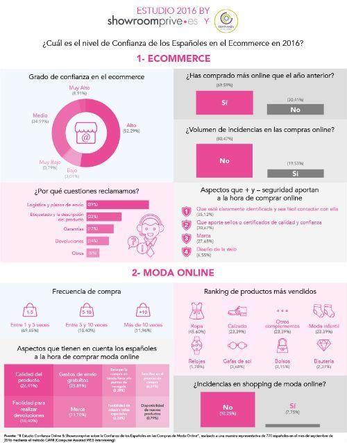 El e-commerce se gana la confianza de los consumidores españoles.