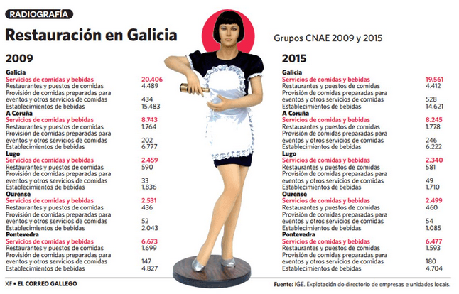 Casi un millar de bares y restaurantes cerraron en Galicia desde el año 2009 .