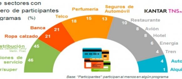 Los programas de fidelización pueden aportar a las marcas más del 50% de ventas (Kantar).
