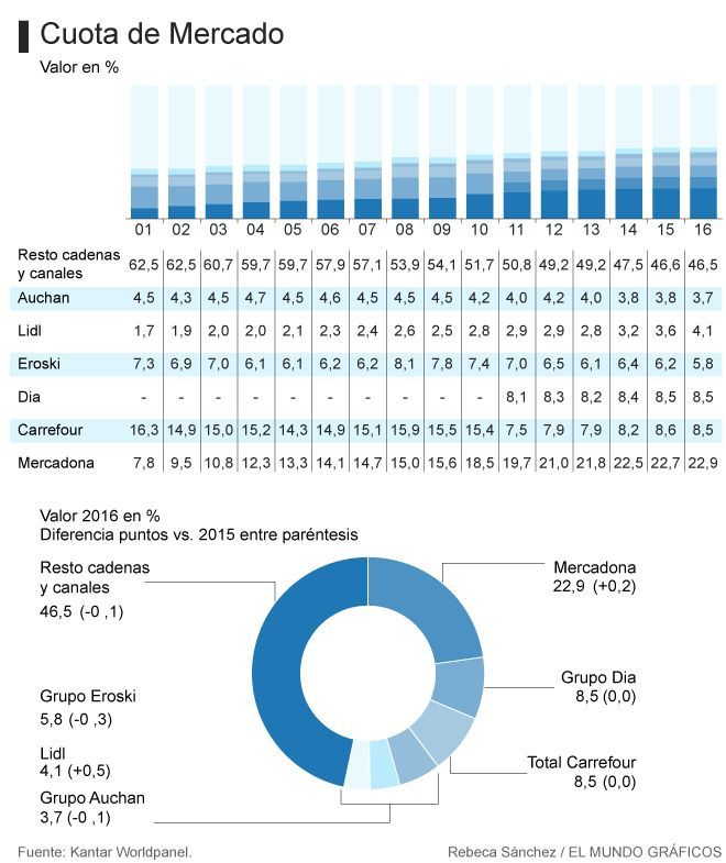 Más de la mitad del mercado español, en manos de seis grandes cadenas.