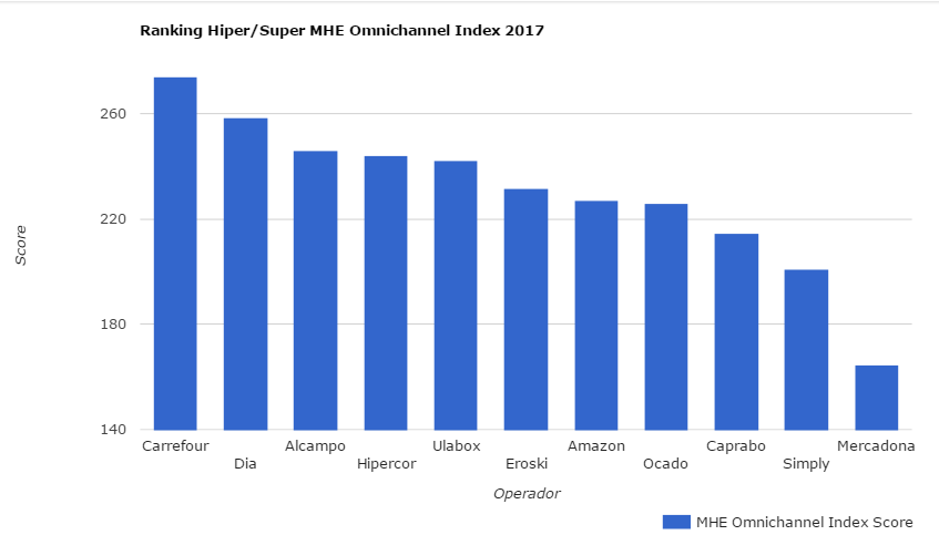 MHE OMNICHANNEL INDEX. SUPERS E HIPERS, EL GANADOR ES …
