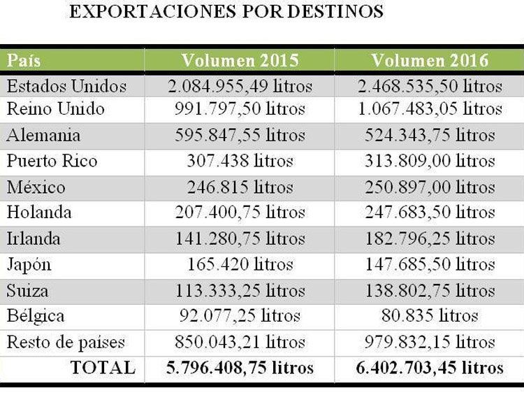 Rías Baixas incrementa el valor de sus exportaciones un 11,79 %.