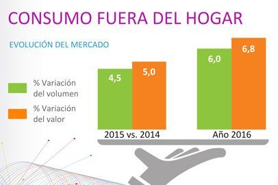 Las bebidas lideran la recuperación del consumo fuera del hogar.