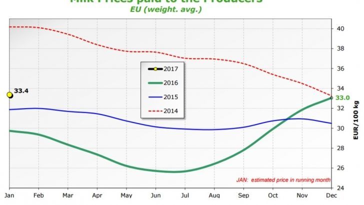 El Observatorio Europeo del Mercado de la Leche sitúa el precio medio, en enero de 2017, en los 33,4 €/100 kg