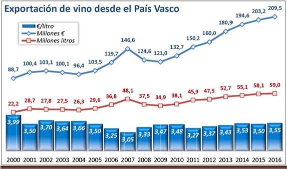 El País Vasco bate récord en exportación de vino con 59 millones de litros y 209,5 millones de euros en 2016.