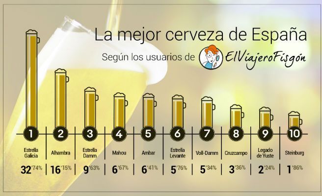 Estrella Galicia, la cerveza favorita de los españoles en Facebook.