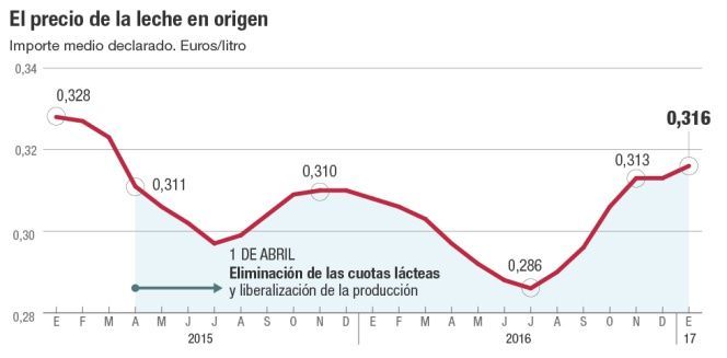 El sector lácteo reclama más apoyo tras dos años sin cuotas.