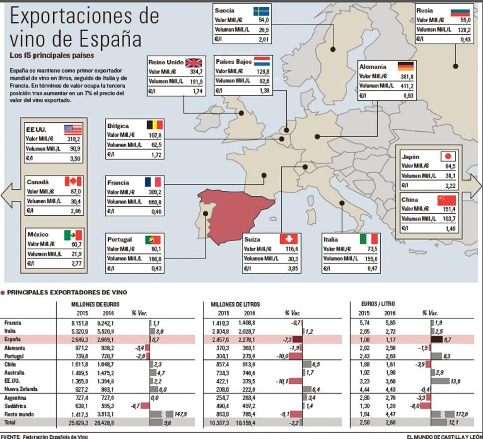 «El 50% del vino que se vende cruza al menos una frontera».
