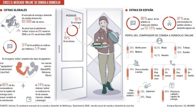 La ‘guerra’ de la comida a domicilio.