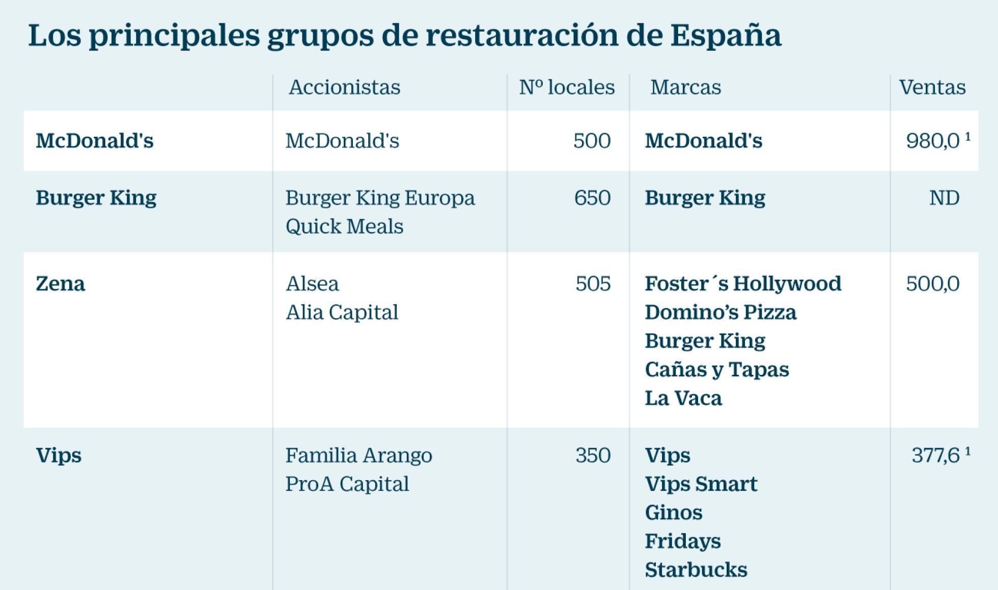 Una decena de grupos controlan más de 4.400 restaurantes en España.
