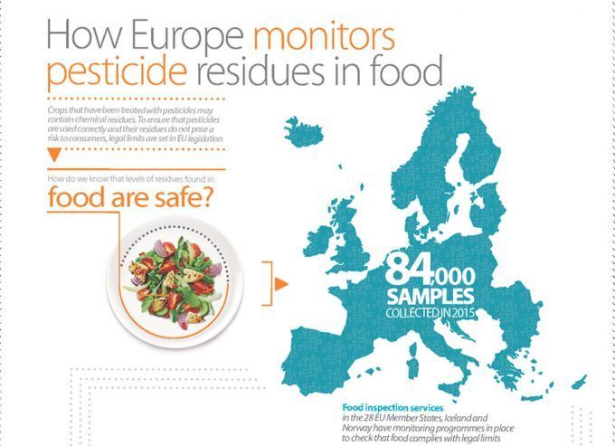 Informe anual de la EFSA sobre el contenido de residuos de plaguicidas en los alimentos de la UE.