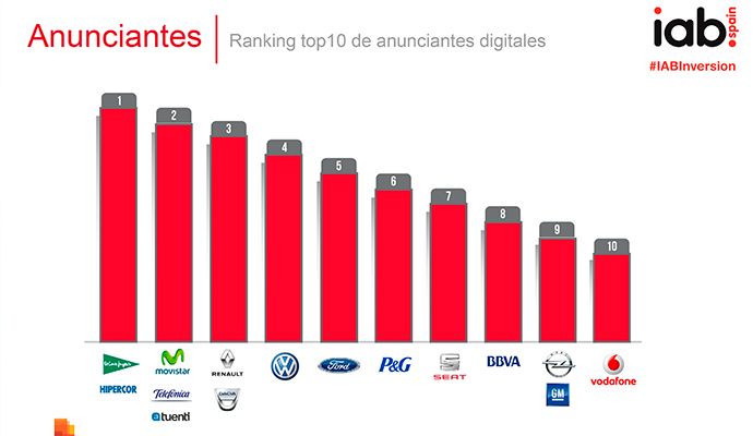 El Corte Inglés, lidera el ranking de Anunciantes Digitales.