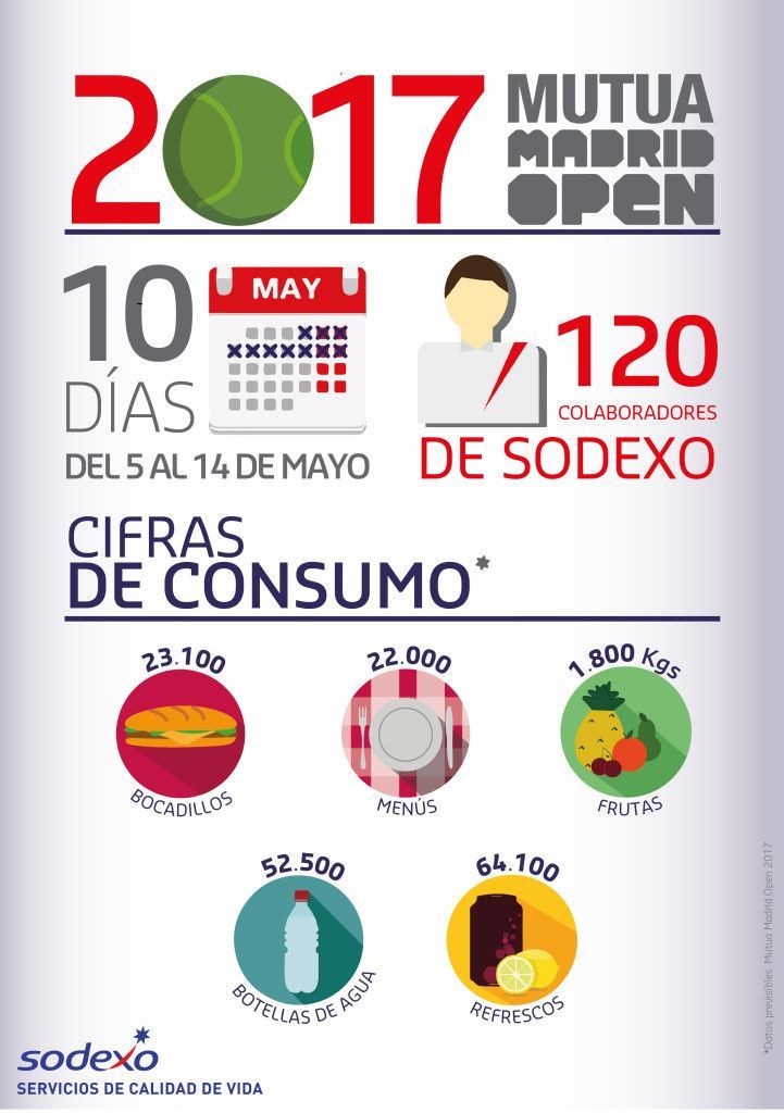 Sodexo, principal proveedor gastronómico en Mutua Madrid Open 2017