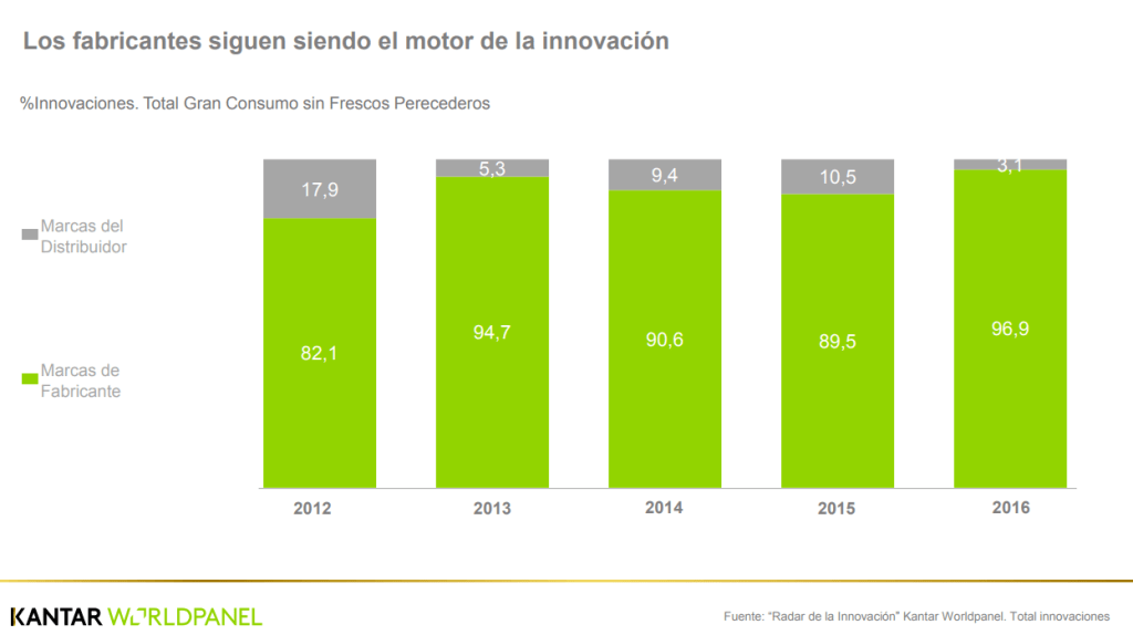 Las Marcas del Fabricante, detrás del 99 % de las innovaciones en Gran Consumo