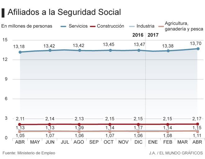 Bares, tiendas y restaurantes aportan tres de cada cuatro nuevos afiliados a la Seguridad Social