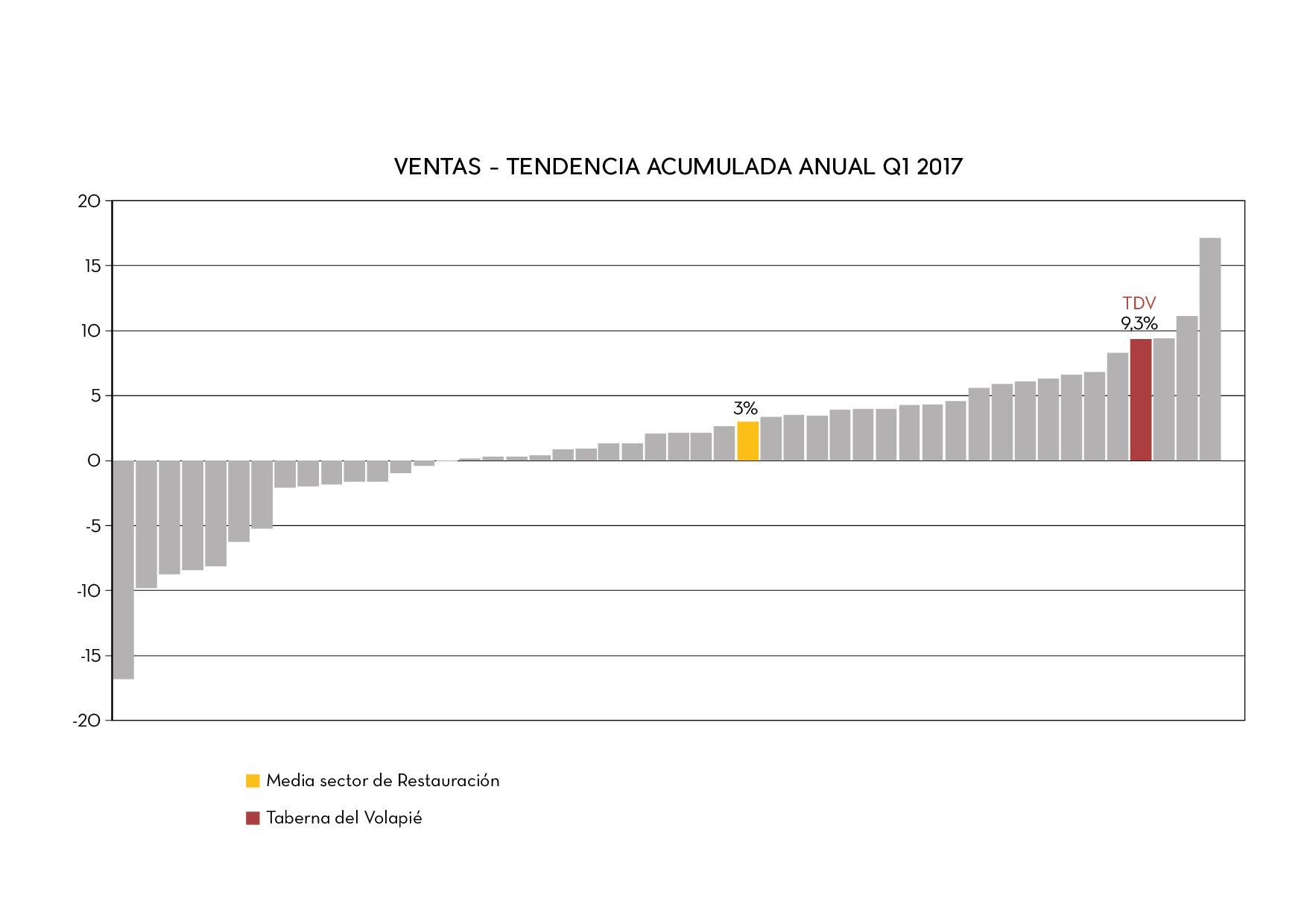 Taberna del Volapié crece un 9,3% en ventas comparables en el primer trimestre del año