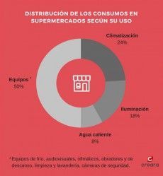 Los supermercados podrían reducir su factura energética hasta un 30%