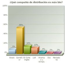 Carrefour, la cadena de supermercados más Bio de España