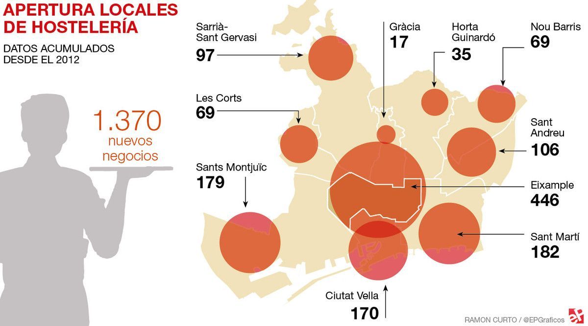 Barcelona suma 7.809 traspasos de bares y restaurantes y 1.370 aperturas en 5 años