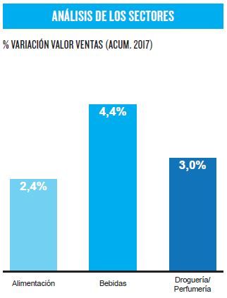 Las bebidas, el sector que más crece en la alimentación española