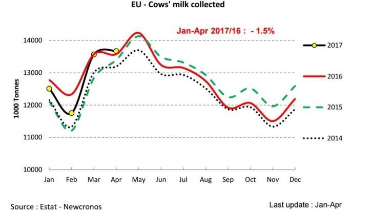 Sube la producción de leche en Europa durante abril un 0,7% en relación a la campaña de 2016