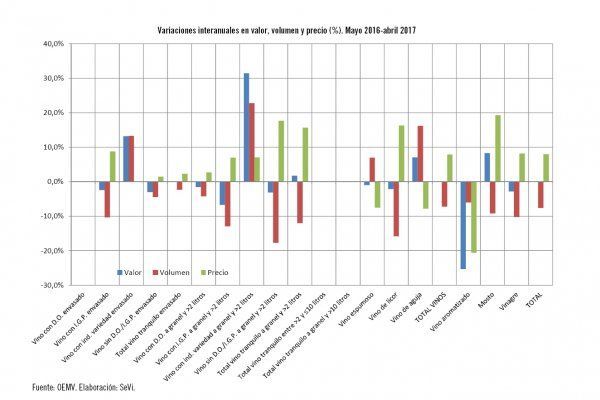 El vino español se revaloriza un 9,1% en los mercados en el acumulado a abril 2017