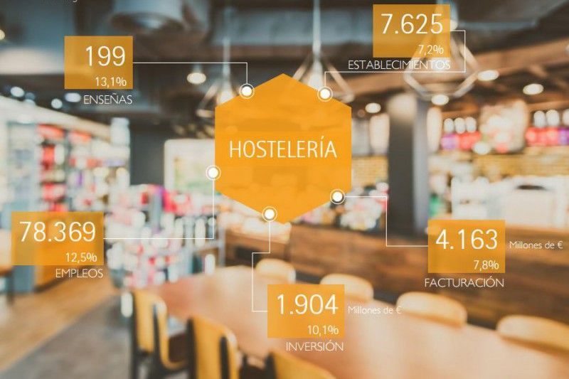 Las franquicias de hostelería incrementarán su facturación un 7,8%