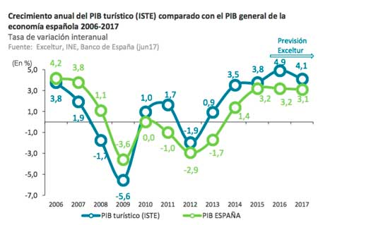 Un verano de absoluto récord turístico