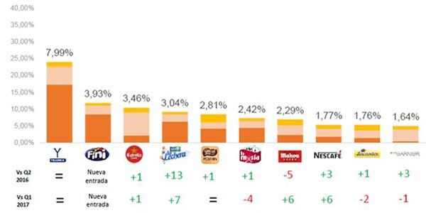 LAS MARCAS DE GRAN CONSUMO EN ESPAÑA GENERAN MÁS DE 10 MILLONES DE INTERACCIONES EN REDES SOCIALES