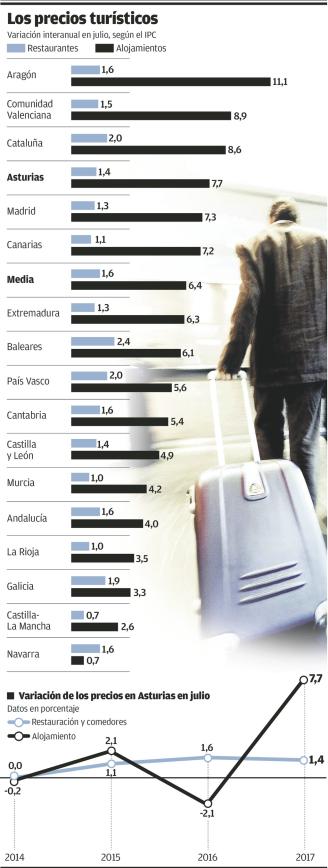 Los restaurantes suben los precios el 1,4% de media, cinco veces menos que los hoteles