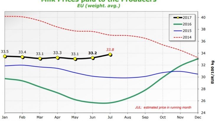 La Comisión Europea sitúa el precio medio de la leche, en julio, en 33,80 €/100 L, un 24% mayor que hace un año