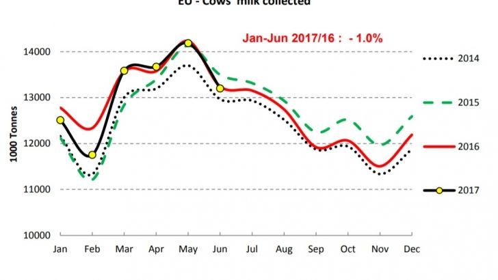 Los seis primeros meses de 2017 se cierran con una caída de la producción de leche en la UE del 1%