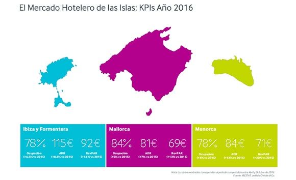 Las pernoctaciones hoteleras en Baleares aumentaron el 7% en 2016
