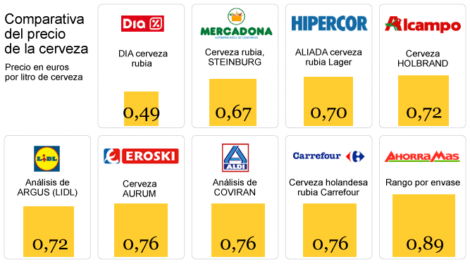 Lidl y Mercadona compiten por vender la cerveza de marca blanca más barata