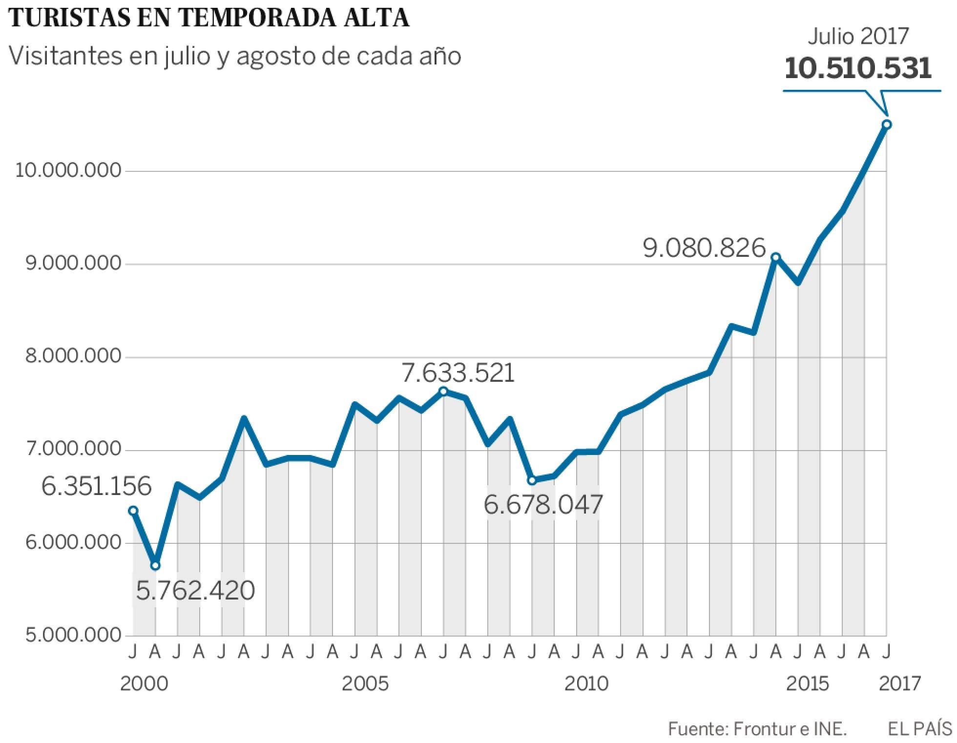 Julio de 2017 se convierte en el mes con más turistas de la historia en España