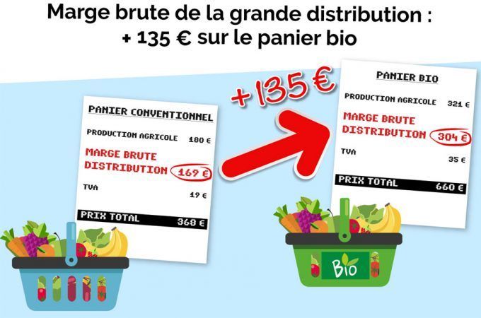 Los intermediarios son responsables del elevado precio de los alimentos ecológicos