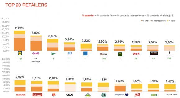 Los retailers españoles superan los 46 millones de fans en redes sociales