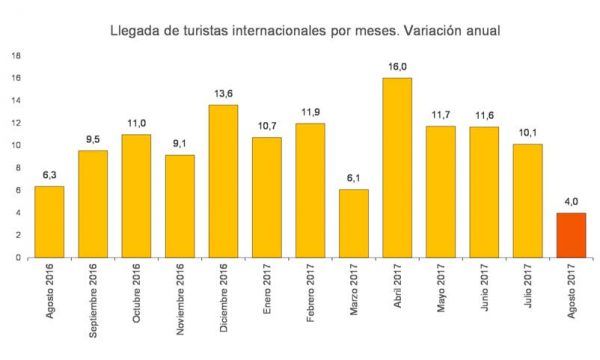 Un agosto récord: España recibe 10,4 millones de turistas internacionales