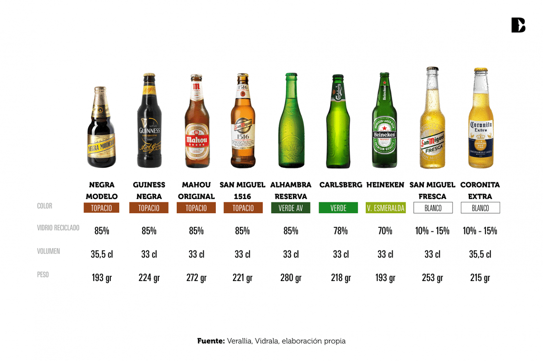 ¿Cuánto vidrio reciclado tienen estas botellas de cerveza?