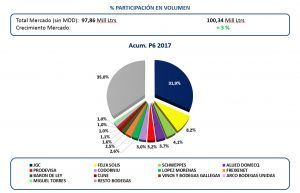 García Carrión vuelve a liderar las ventas de vino en España