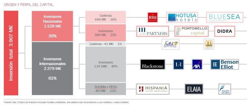 La inversión hotelera alcanzó un nuevo récord histórico en 2017