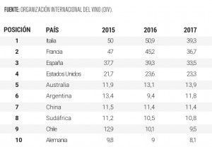 España sigue siendo el tercer productor mundial de vino
