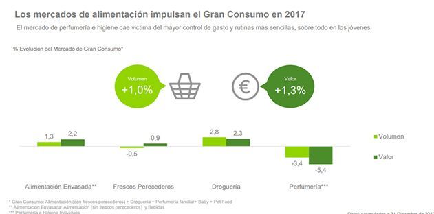 El Gran Consumo crece un 1,3% durante 2017