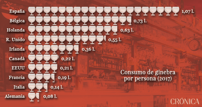 España, primera en consumo de ginebra per cápita
