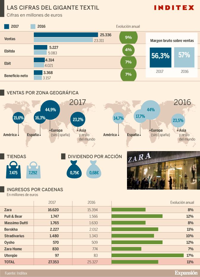 Inditex gana 3.368 millones, un 6,7% más