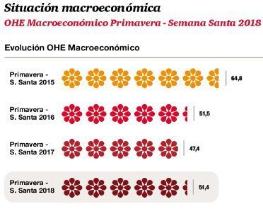 El sector hotelero, “moderadamente optimista” ante primavera y Semana Santa