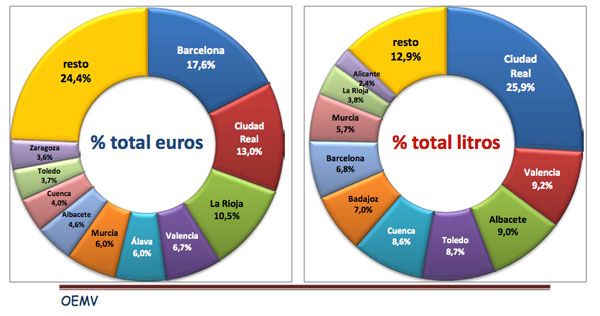Subida generalizada de precios de los vinos españoles exportados