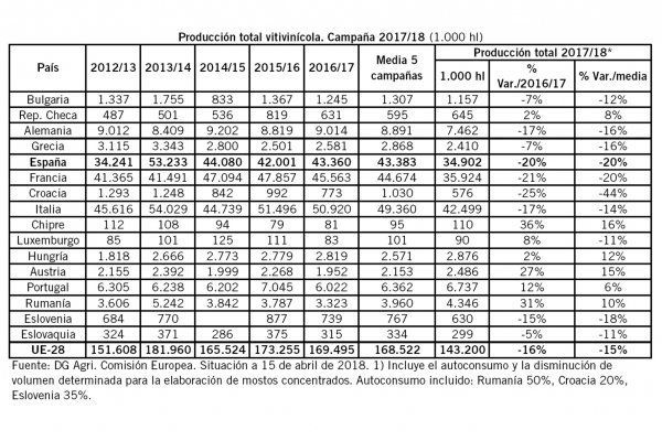 Bruselas califica de complicada la actual situación del mercado del vino en la Unión Europea