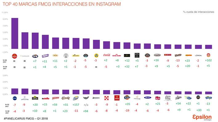Marcas de Gran Consumo en Redes Sociales. ¿Instagram o Facebook?